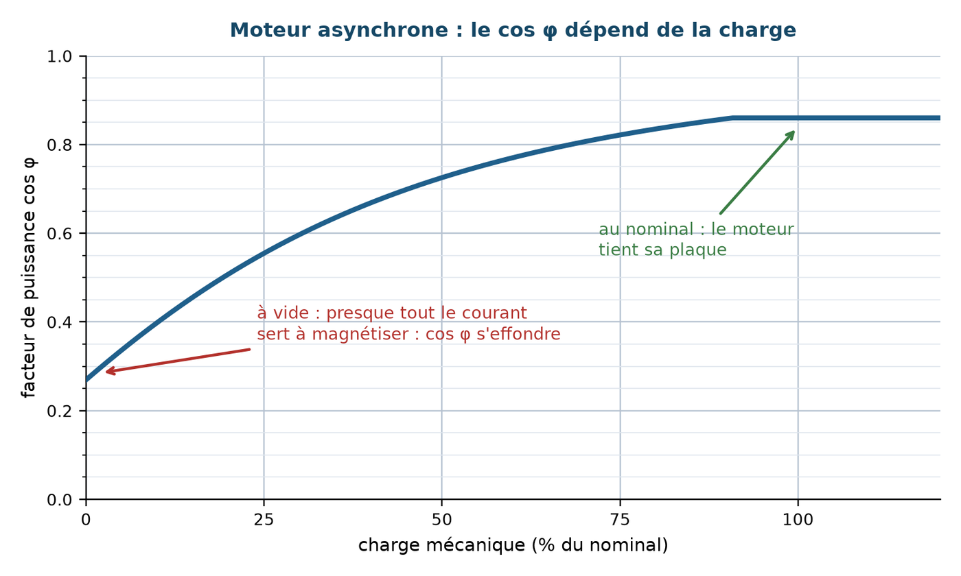 Le facteur de puissance d'un moteur asynchrone selon sa charge : vers 0,85 au nominal, il s'effondre à vide