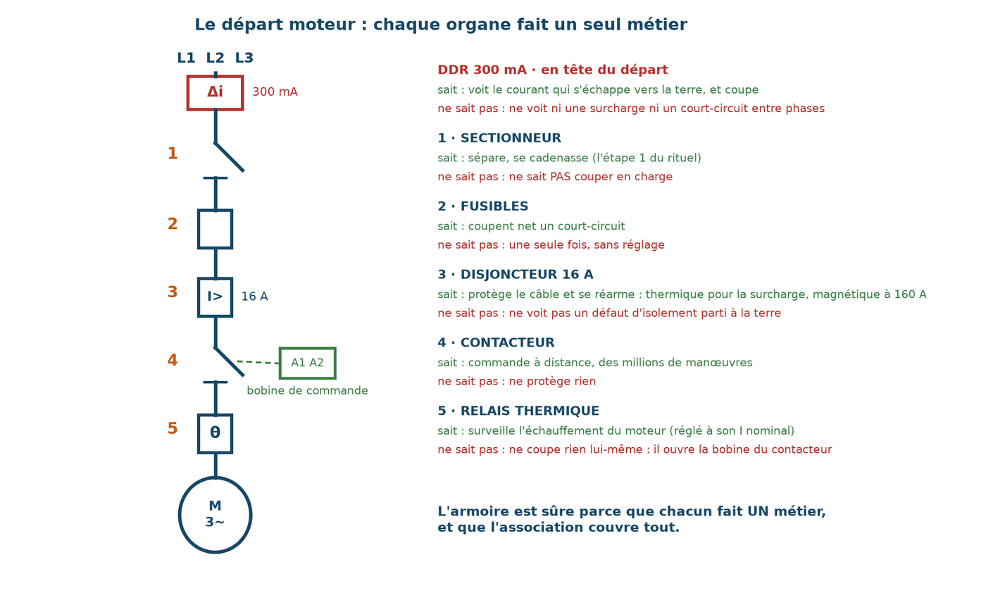Le départ moteur : DDR, sectionneur, fusibles, disjoncteur, contacteur et relais thermique, chacun avec ce qu'il sait faire et ce qu'il ne sait pas faire