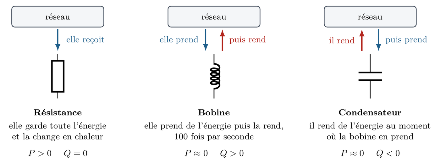 Ce que chaque récepteur fait de l'énergie du réseau : la résistance la garde, la bobine la prend puis la rend, le condensateur la rend quand la bobine la prend