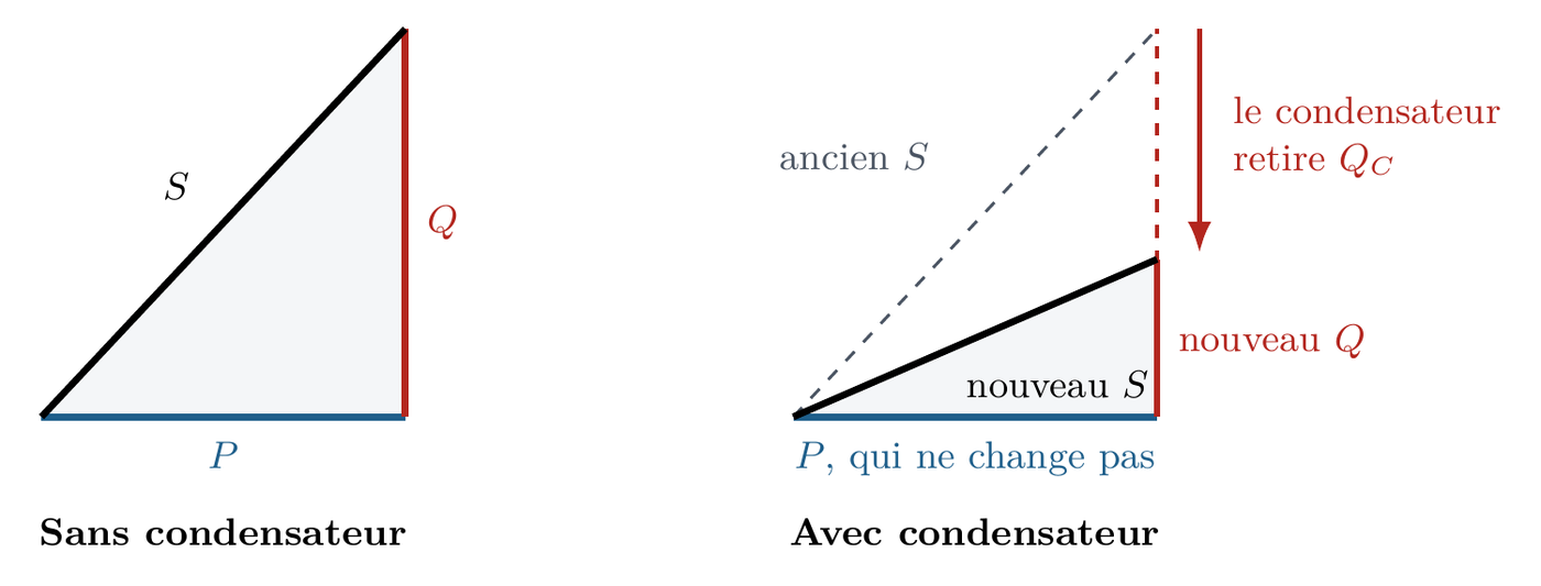Le condensateur retire du réactif : le triangle perd de la hauteur, S et le courant diminuent, P ne change pas