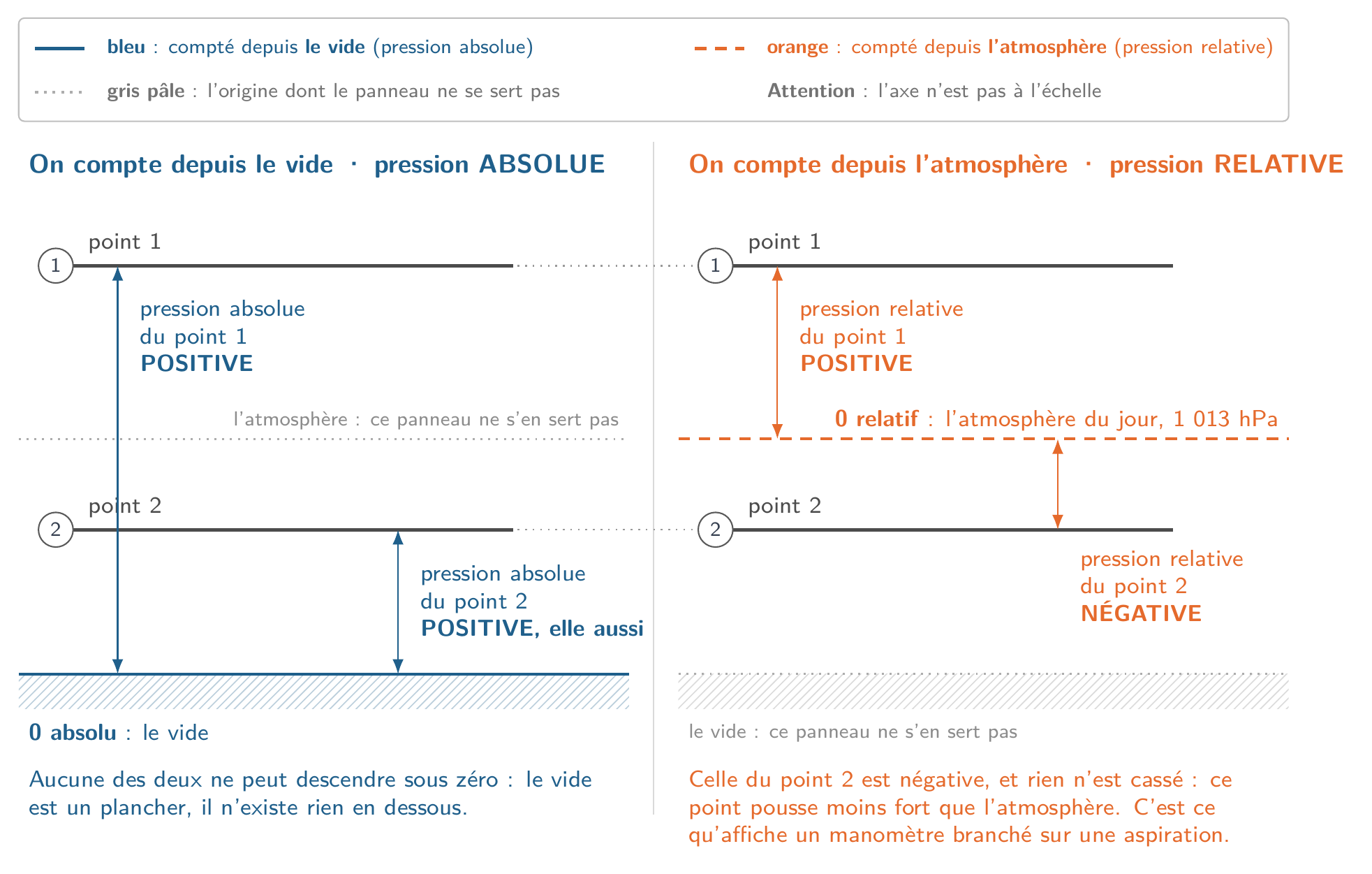 Les deux mêmes points, mesurés de deux façons. À gauche, on compte depuis le vide : c'est la pression absolue. À droite, on compte depuis l'atmosphère : c'est la pression relative, et celle du point 2 est négative