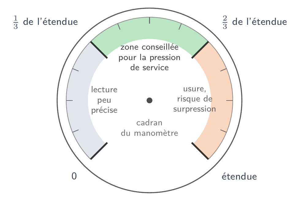 Le cadran d'un manomètre et ses trois tiers : la pression de service se place dans le tiers central