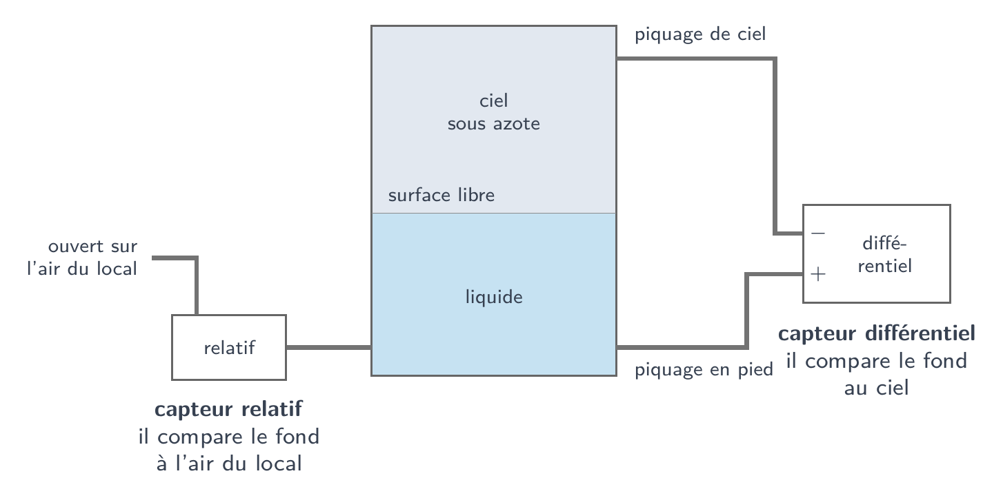 Une cuve fermée et ses deux capteurs possibles : le relatif compare le fond à l'air du local, le différentiel compare le fond au ciel