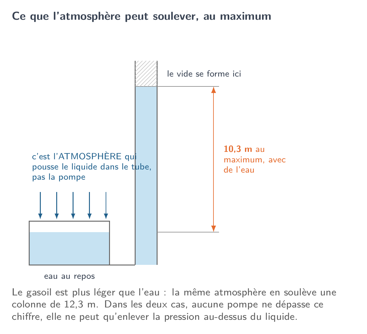 La pompe ne tire pas l'eau. La pression atmosphérique la pousse, jusqu'à 10,3 m au maximum