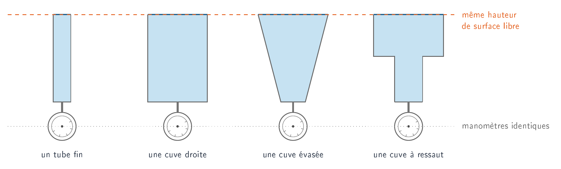 Un tube fin, une cuve droite, une cuve évasée et une cuve à ressaut remplis à la même hauteur : les quatre manomètres affichent la même valeur
