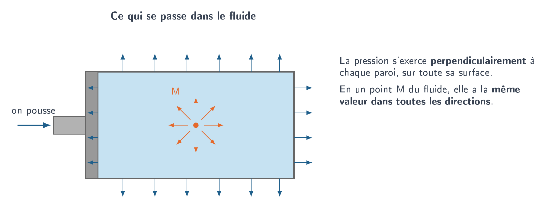 Un fluide sous pression pousse perpendiculairement à toute la paroi, et en un point M la pression a la même valeur dans toutes les directions