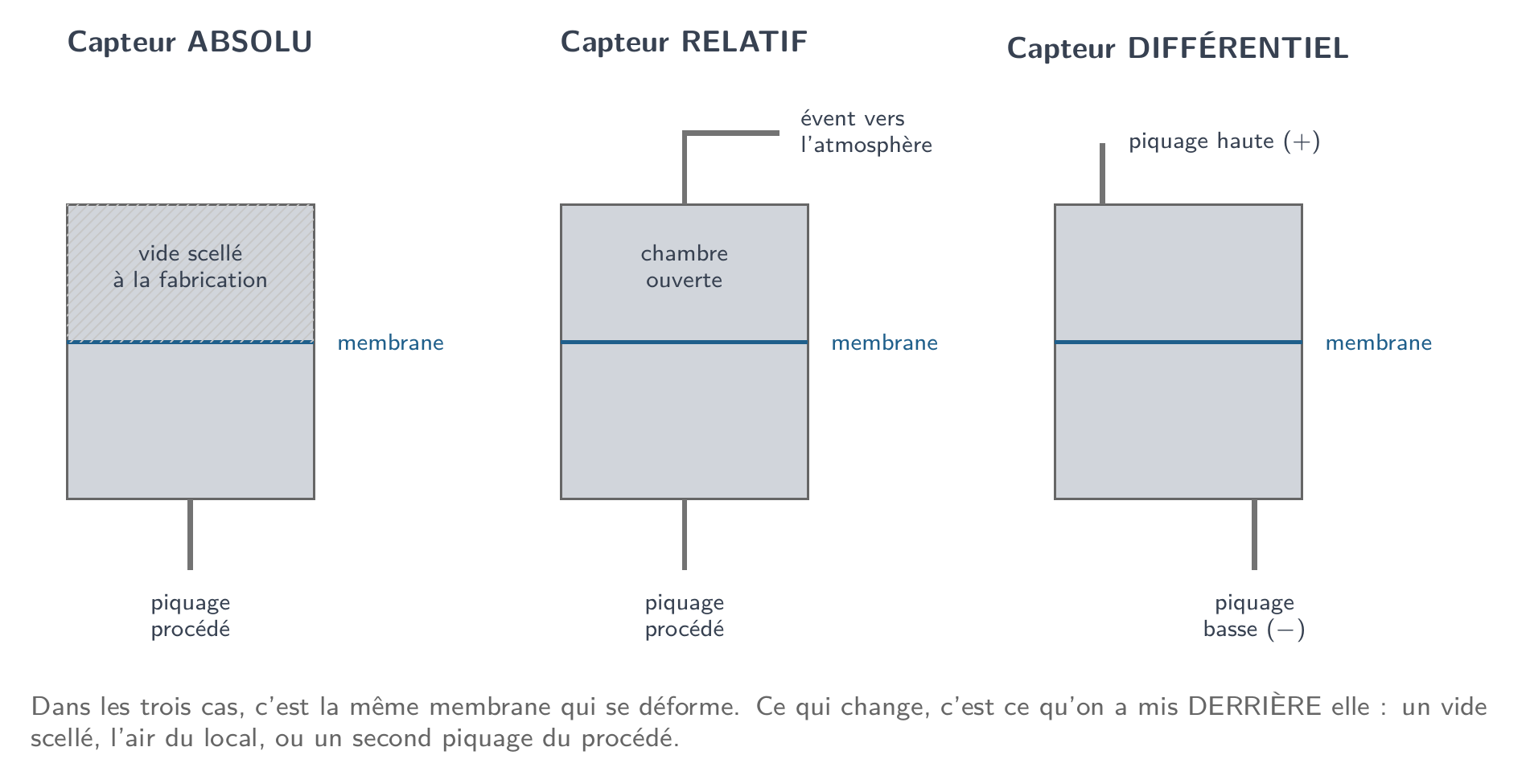 Capteur absolu, capteur relatif et capteur différentiel : c'est ce qu'il y a derrière la membrane qui les distingue