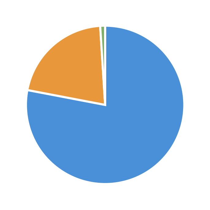 Composition de l'air : la grande part bleue représente le diazote (78 %), la part orange le dioxygène (21 %), le mince filet vert les autres gaz (1 %)