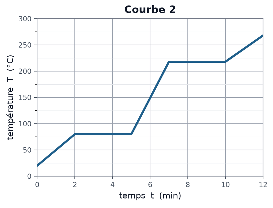 Courbe 2 : deux paliers horizontaux, vers 80 °C puis vers 218 °C