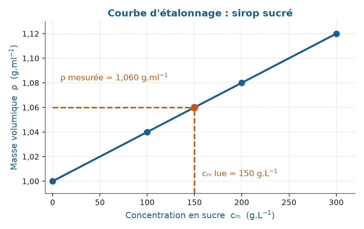 Courbe d'étalonnage d'un sirop sucré : la masse volumique augmente avec la concentration en sucre. ρ = 1,060 g.mL⁻¹ correspond à 150 g.L⁻¹