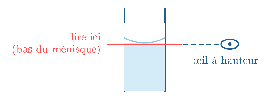 On aligne le bas du ménisque avec le trait, l'œil à la même hauteur.