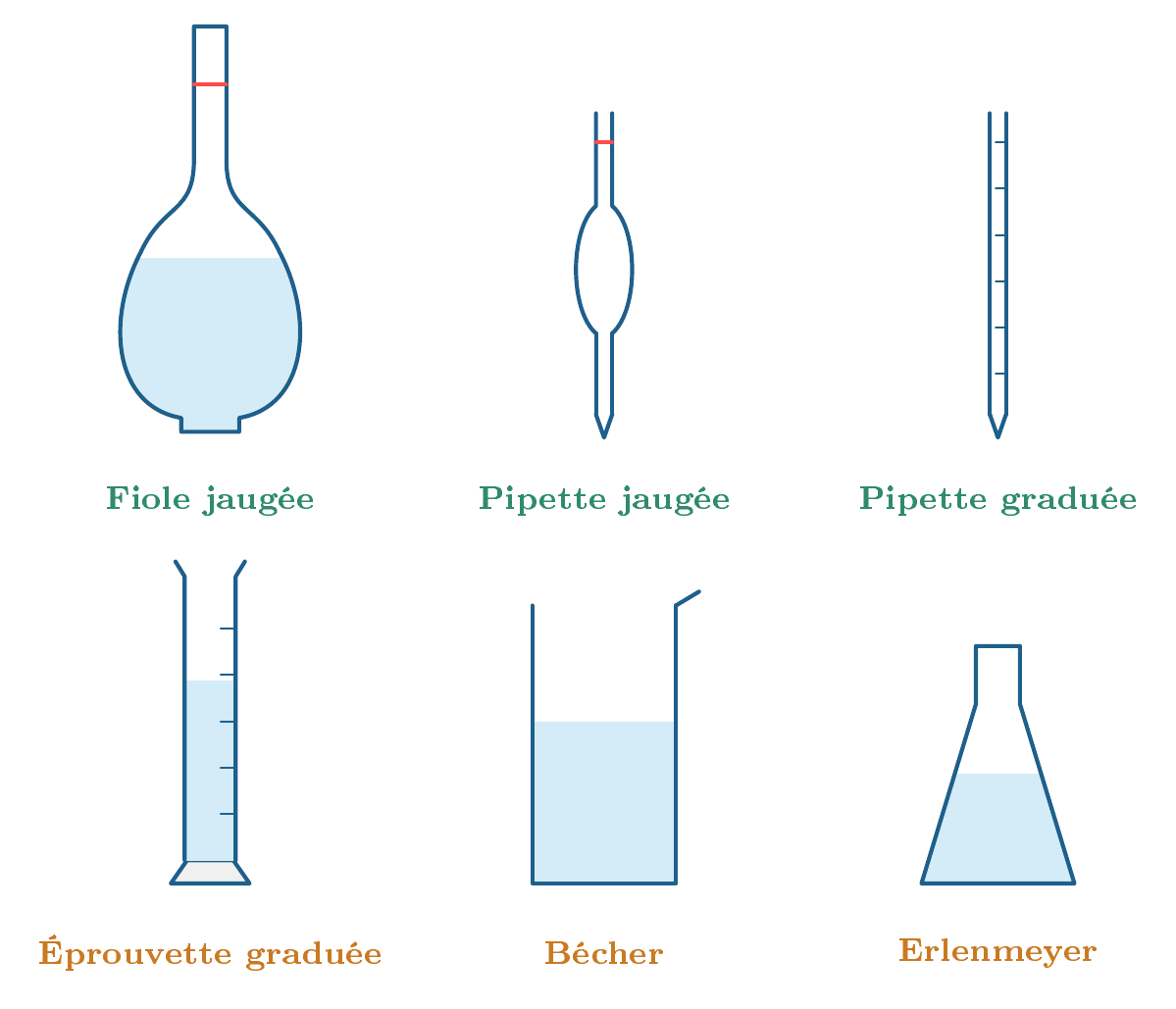 En vert, la verrerie précise : fiole jaugée, pipette jaugée, pipette graduée. En orange, la verrerie approximative : éprouvette graduée, bécher, erlenmeyer.